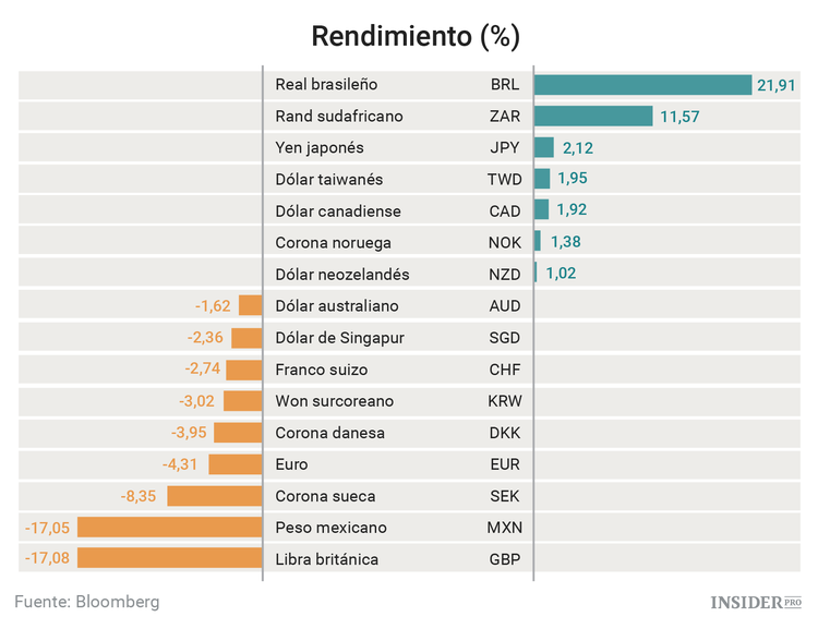 Los mejores y peores activos de 2016