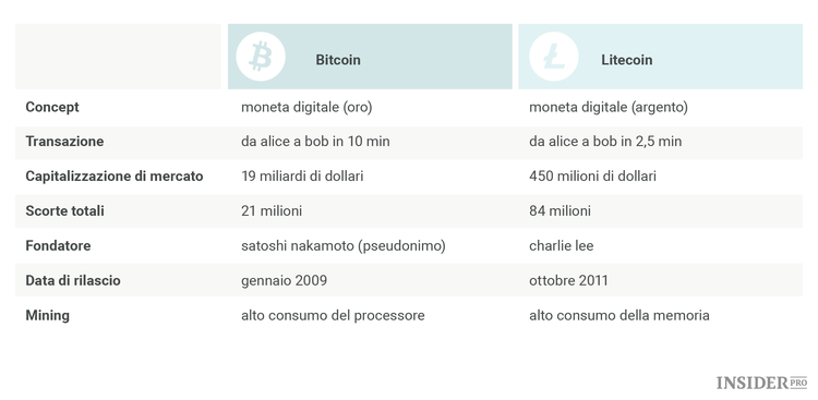 Litecoin, una guida completa per principianti