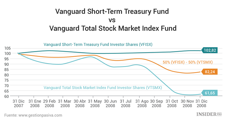 El secreto para diversificar una cartera de inversión correctamente: la correlación