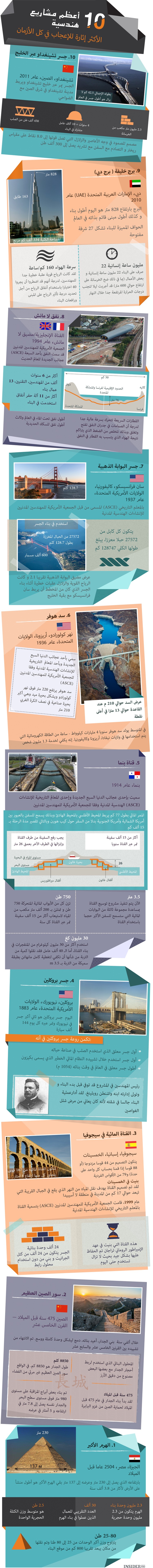 10 أعظم مشاريع هندسية
