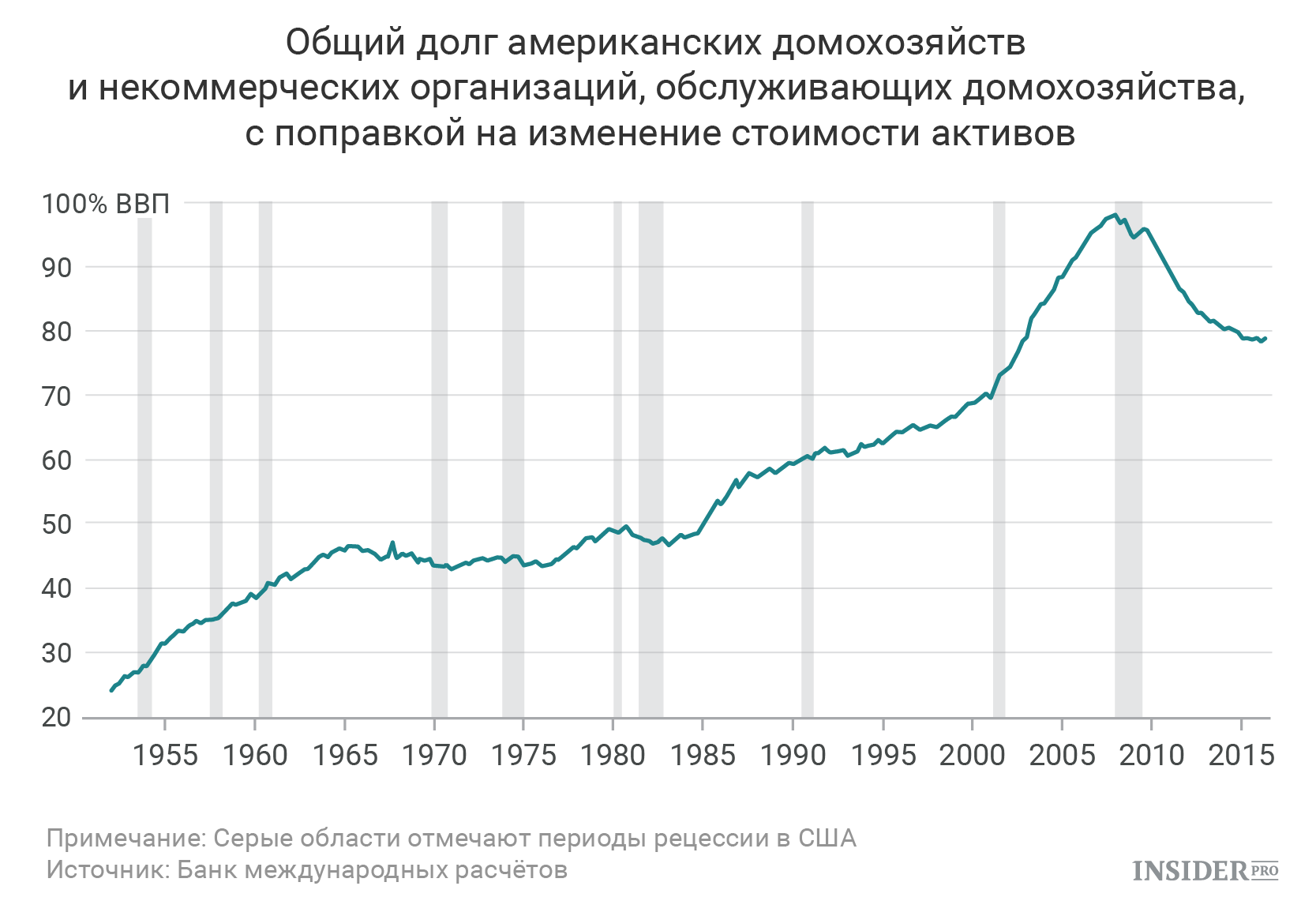 Общий долг американских домохозяйств