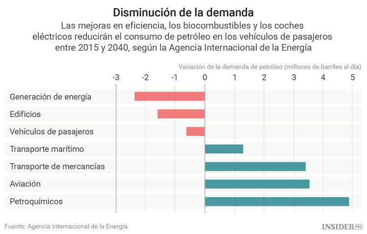 La gasolina es cosa del pasado