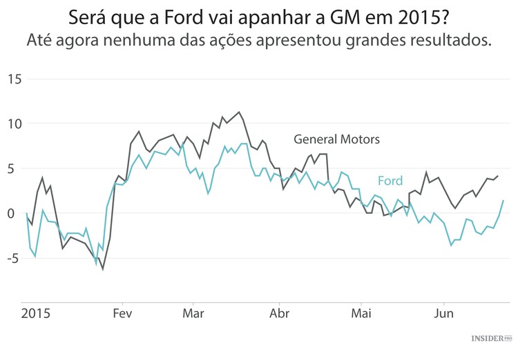 O momento de comprar ações da Ford