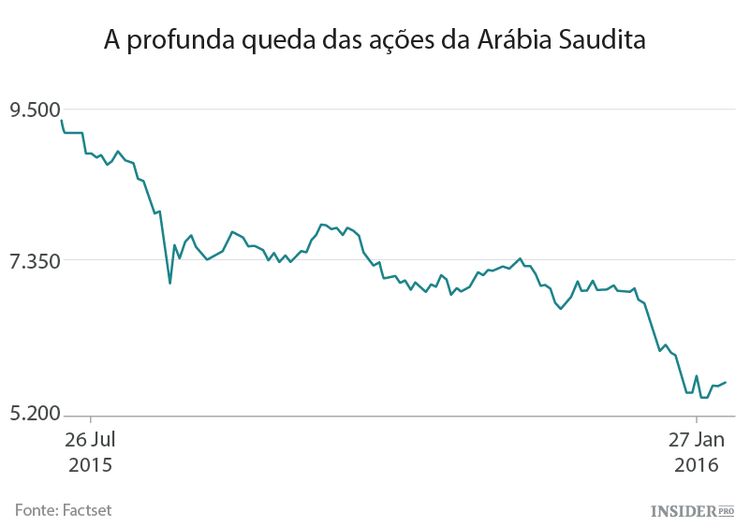 Os investidores estão a apostar contra a Arábia Saudita