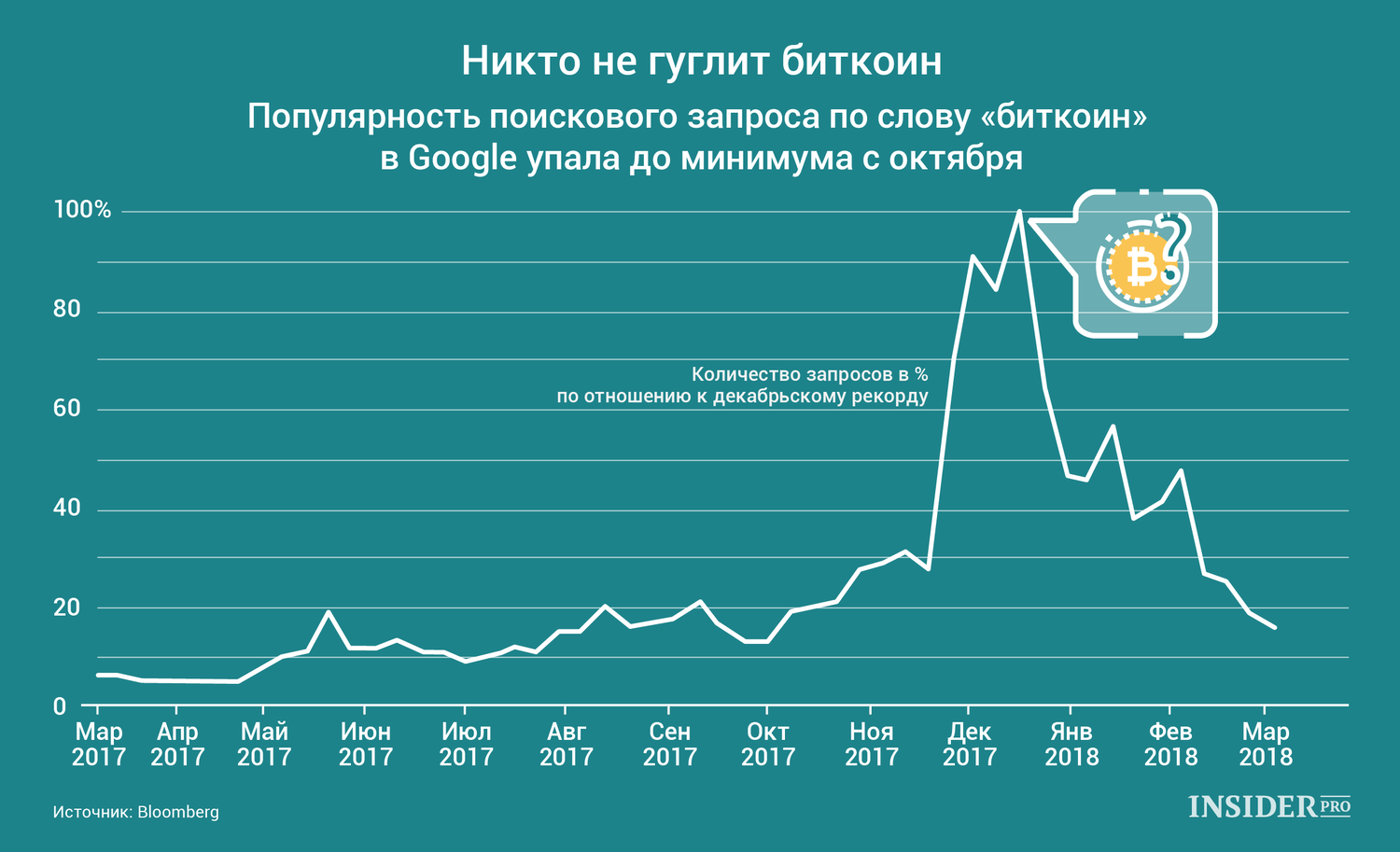 График дня: Никто не гуглит биткоин