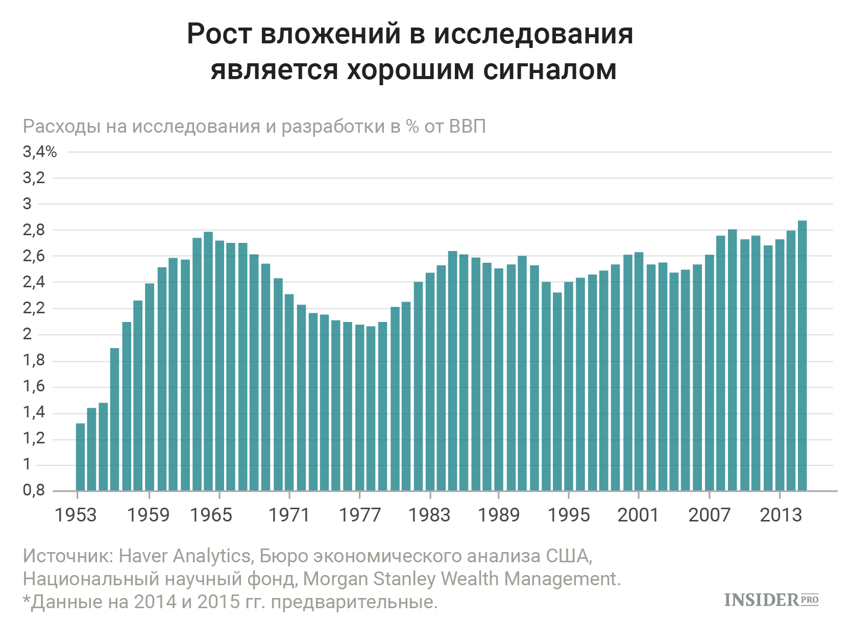 Затраты на исследования