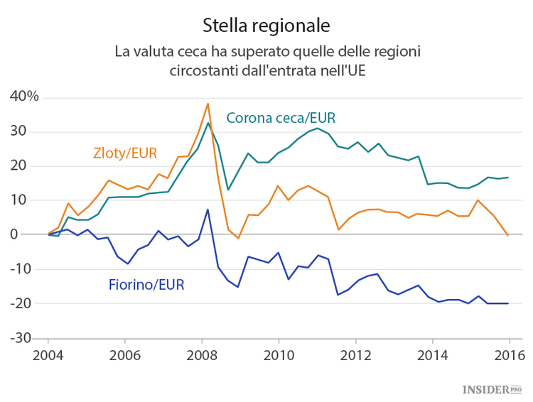 Repubblica Ceca, un paradiso per gli investitori