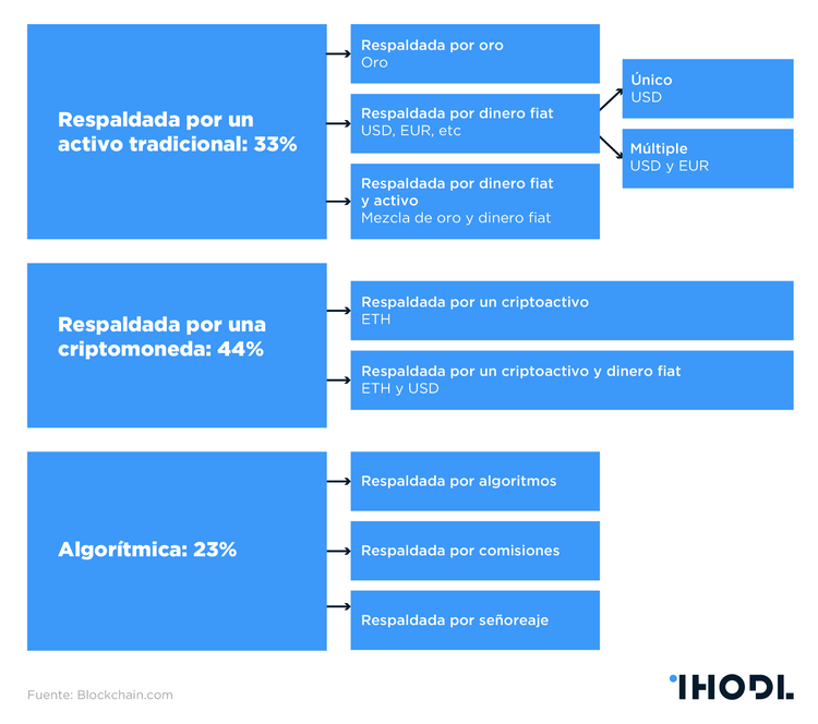 ¿Se convertirán las monedas estables en la base del mundo de las criptomonedas?