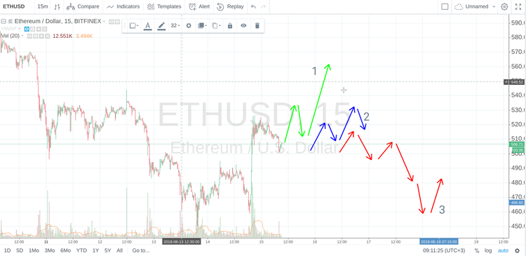 Сryptomarket Analysis June 15