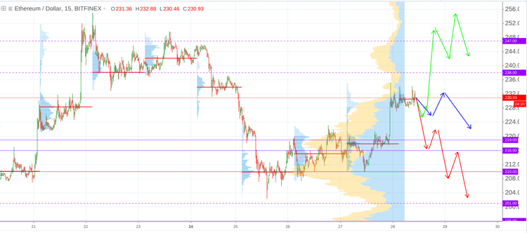 Cryptomarket Analysis September 28