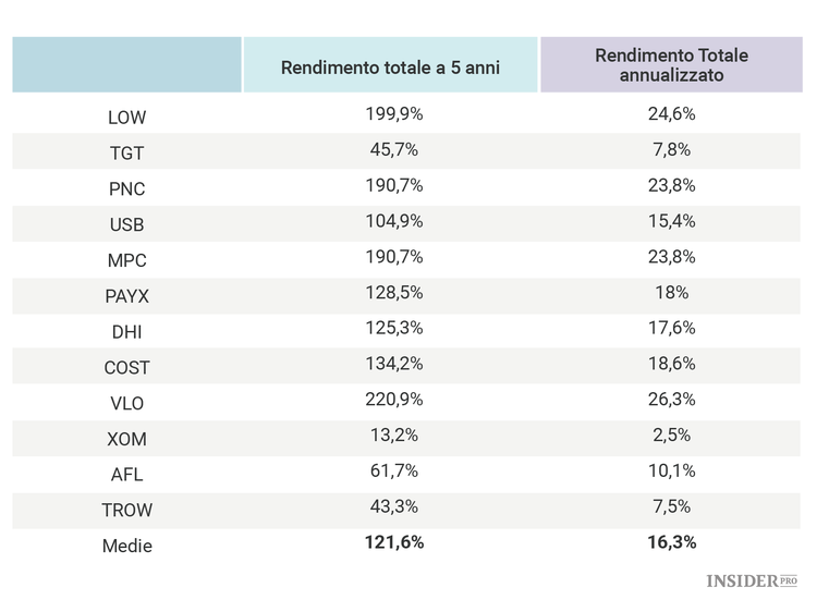 12 azioni il cui valore potrebbe raddoppiare sotto la presidenza Trump
