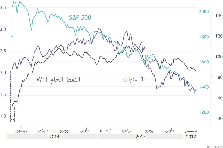 النفط الرخيص والجغرافيا السياسية