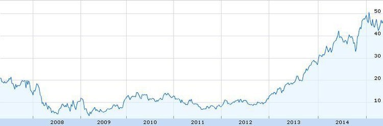  Las 10 mejores acciones del año 2014