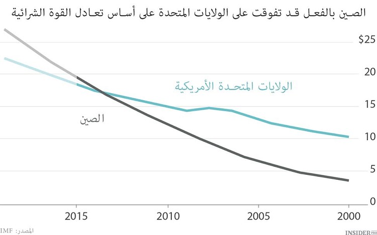  لا تريد الصين أن تكون الرائدة على مستوى العالم