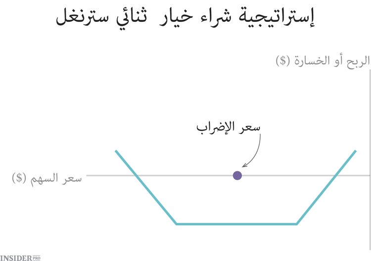 10 إستراتيجيات للخيارات