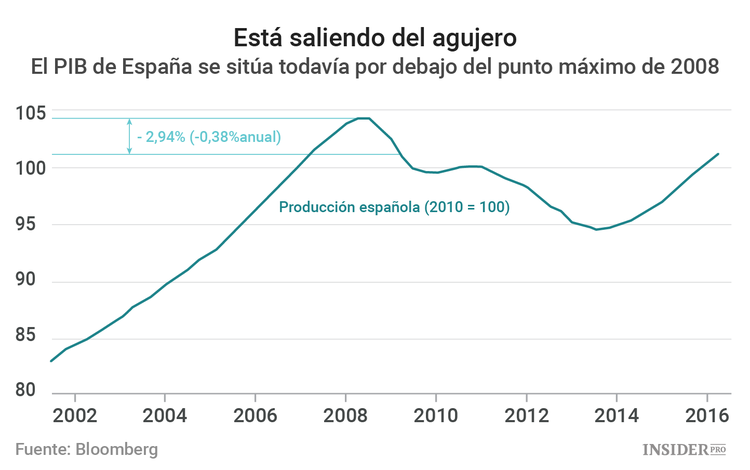 España se está quedando sin trabajadores