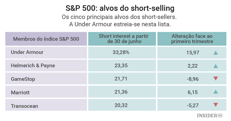 Os short-sellers estão a focar-se na Under Armour