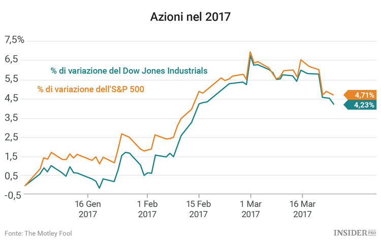2 azioni da tenere d’occhio nei prossimi giorni