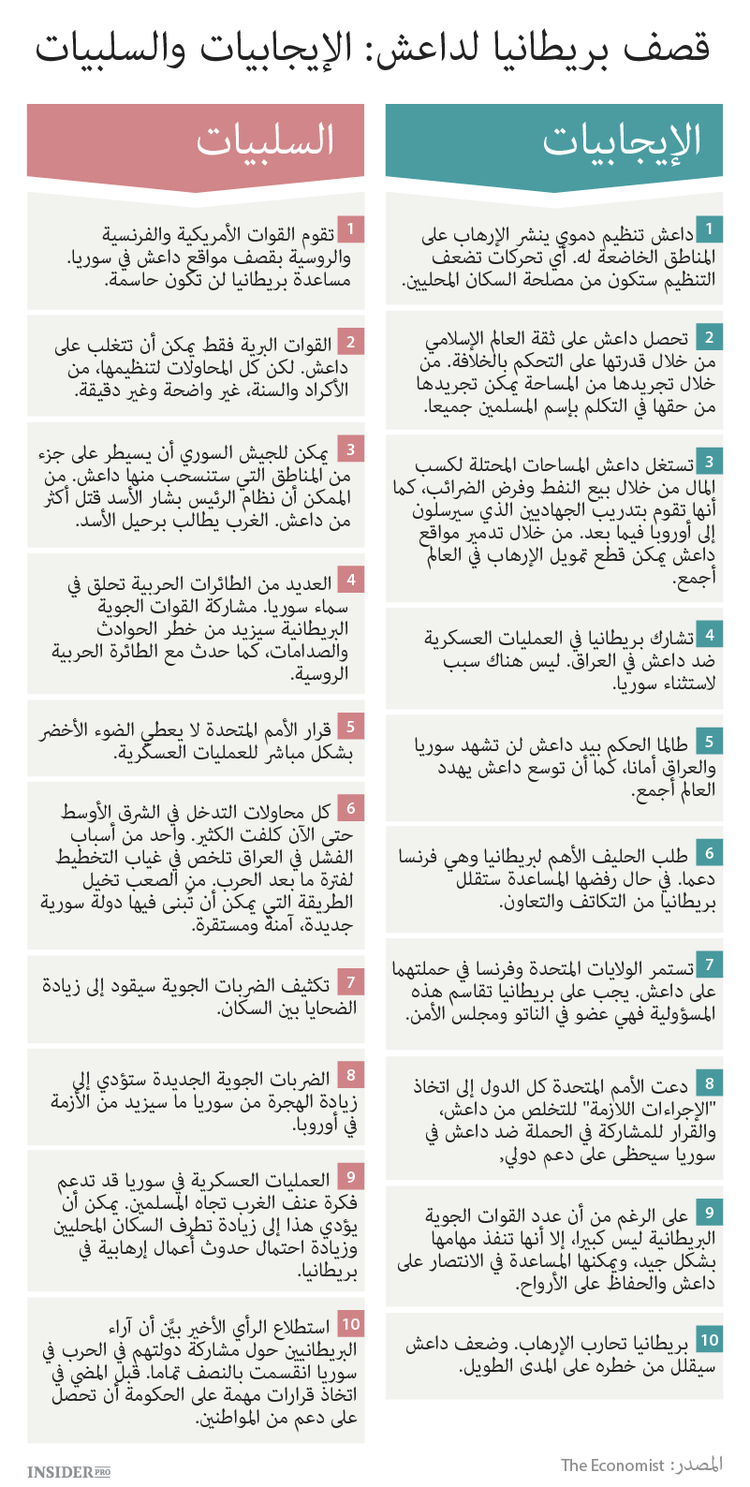 قصف داعش: الإيجابيات والسلبيات