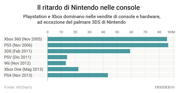 Nintendo ha presentato la sua nuova console: Switch