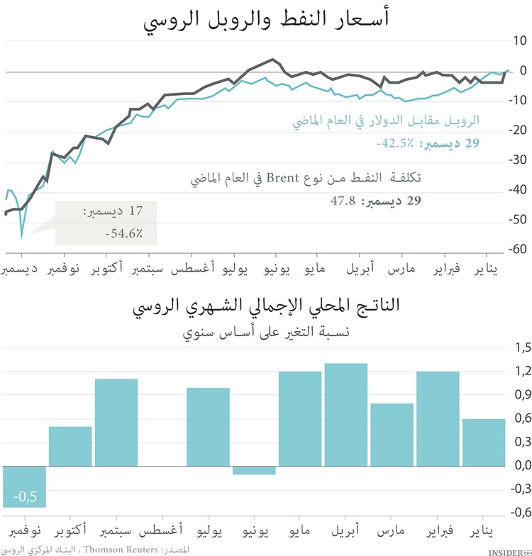 الأزمة الروسية
