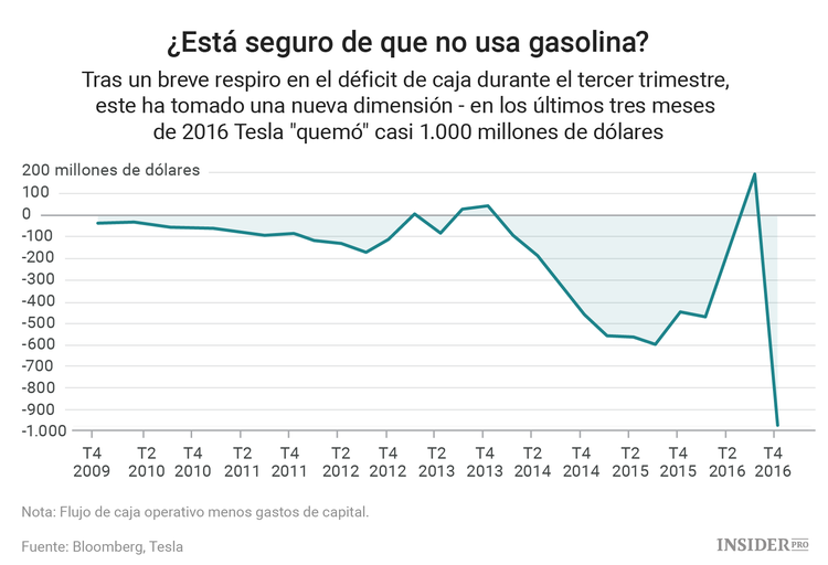 ¿Qué hemos aprendido de los informes de ganancias de Tesla?