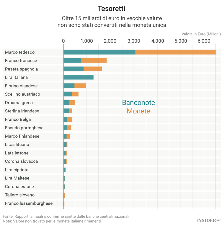 Una fortuna sotto il cuscino: i risparmiatori europei e i loro miliardi in lire, franchi e marchi