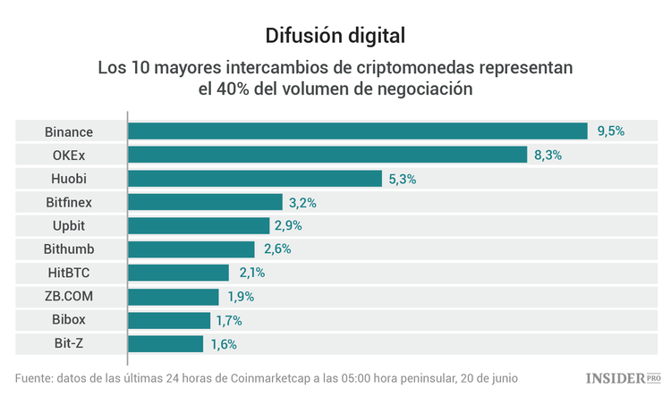 Intercambios de criptomonedas: cómo funcionan