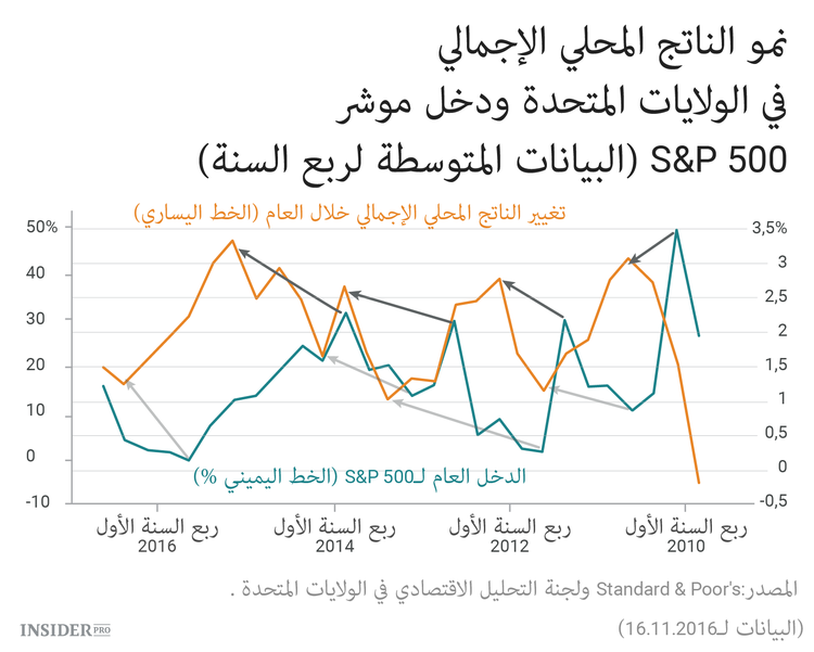 الأسهم أم السندات: ماذا يختار المستثمر