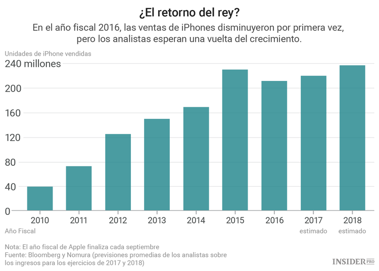  El mito del súper ciclo: ¿Debemos creer en el nuevo iPhone?