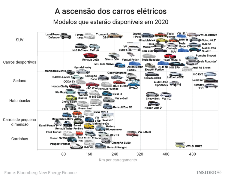 Os carros elétricos são o futuro