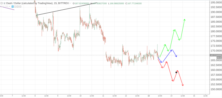Cryptomarket Analysis August 13