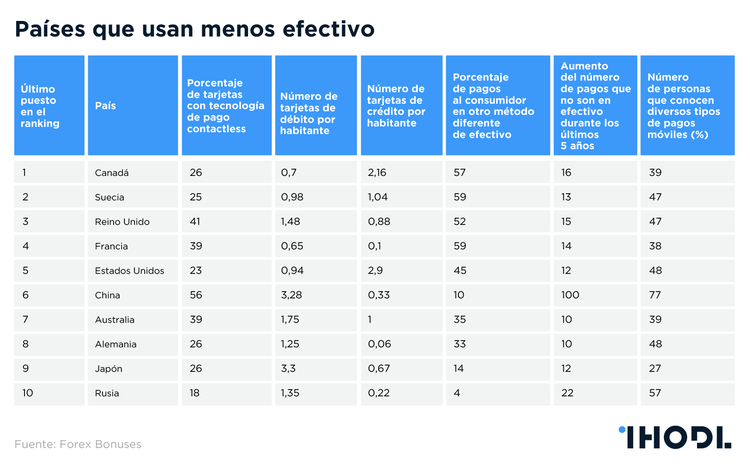 Sin dinero en efectivo: Los 10 países que menos efectivo usan