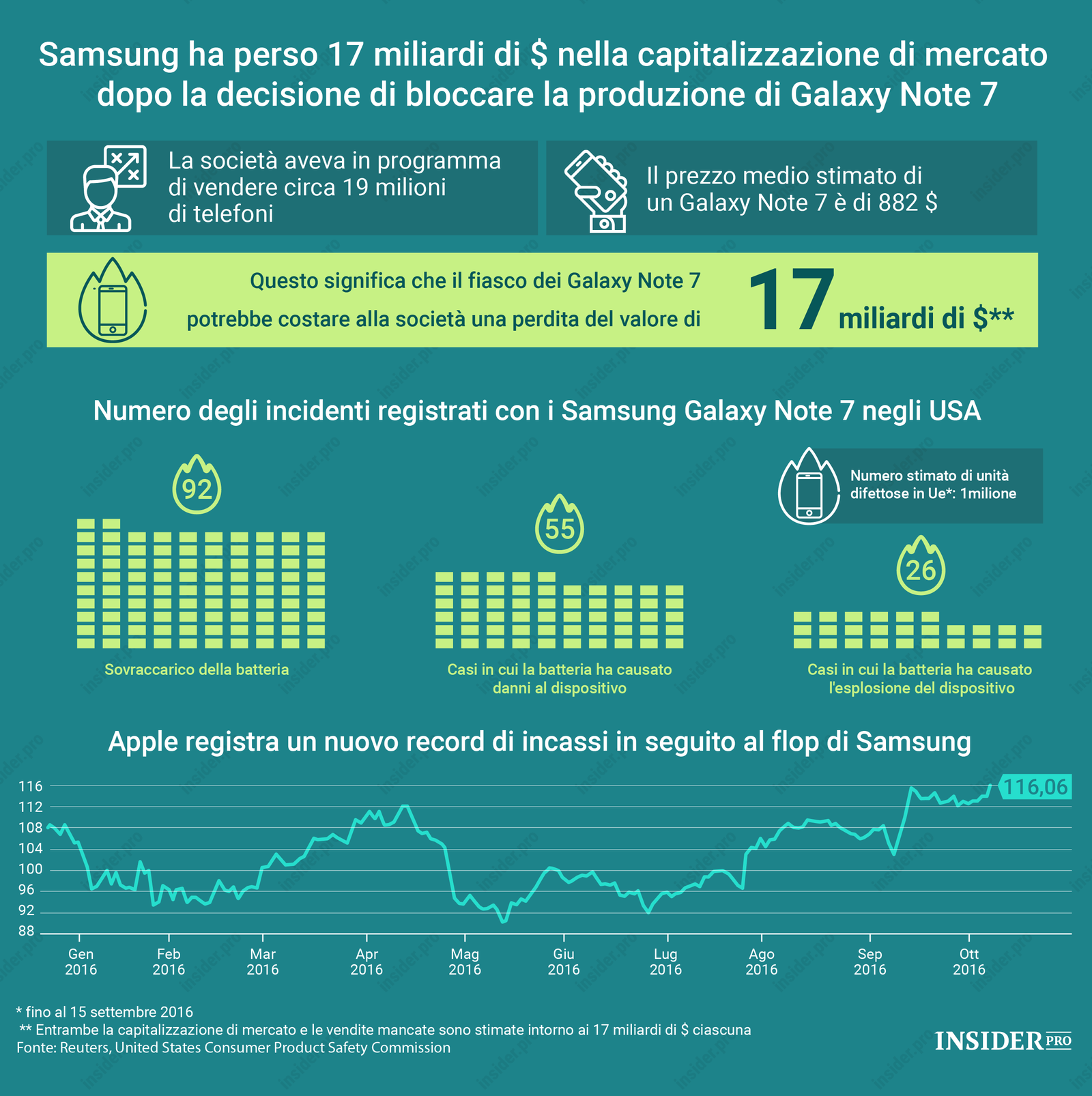 Samsung sospende la produzione del Galaxy Note 7