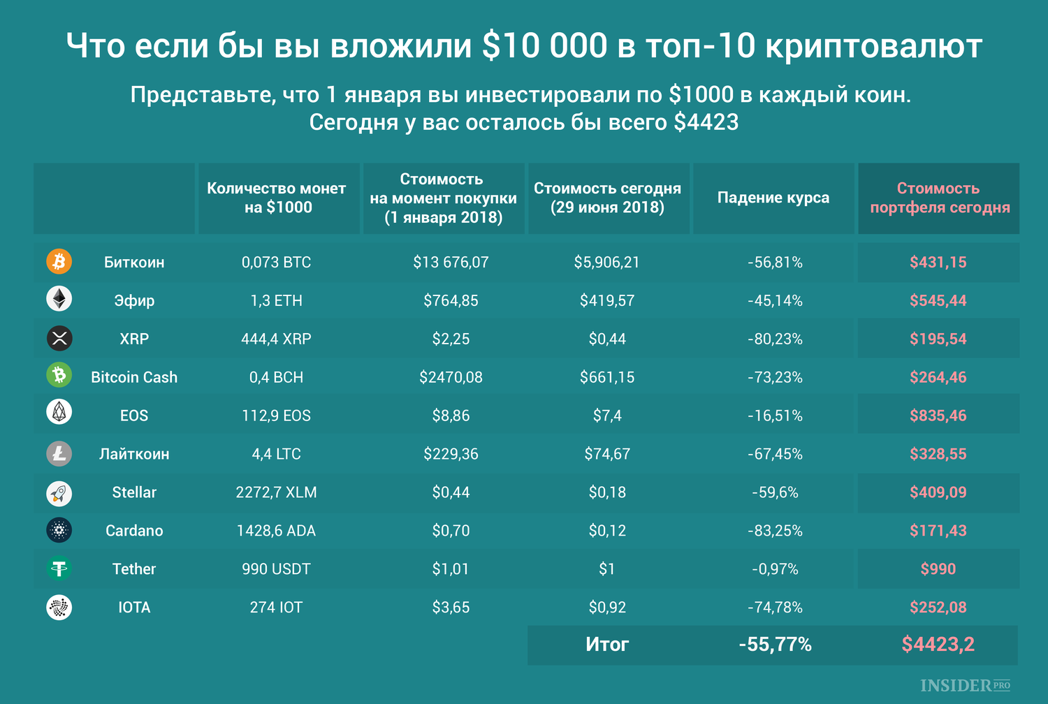 График дня: Что если бы вы вложили $10 000 в топ-10 криптовалют