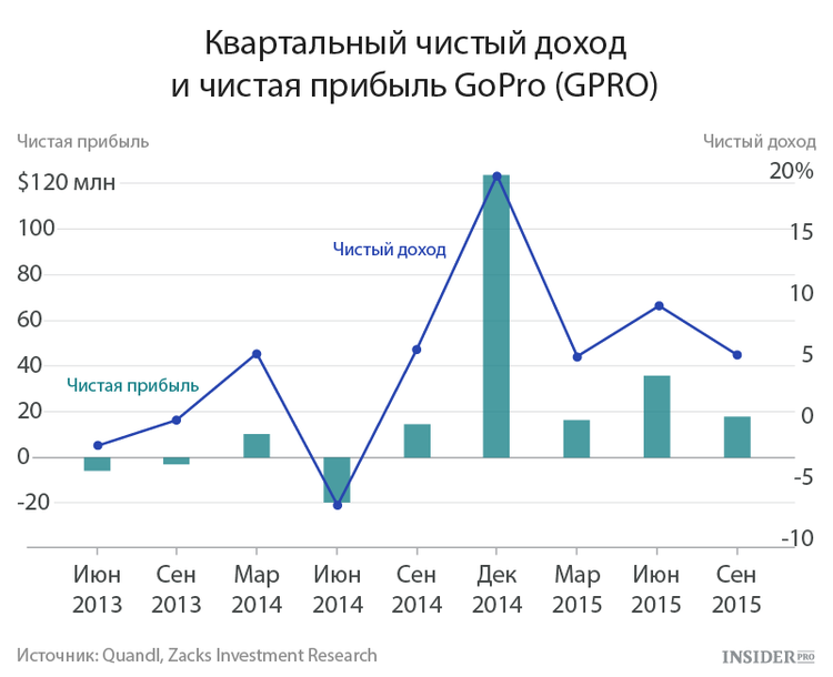 Почему акции gopro упали