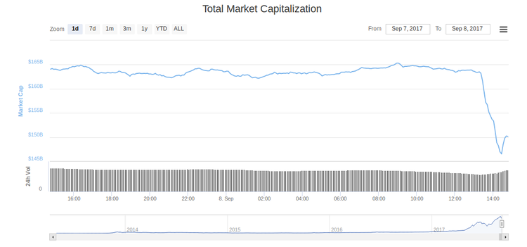 China is said to be closing cryptocurrency exchanges