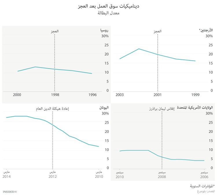 قصة الإفلاس العالمي