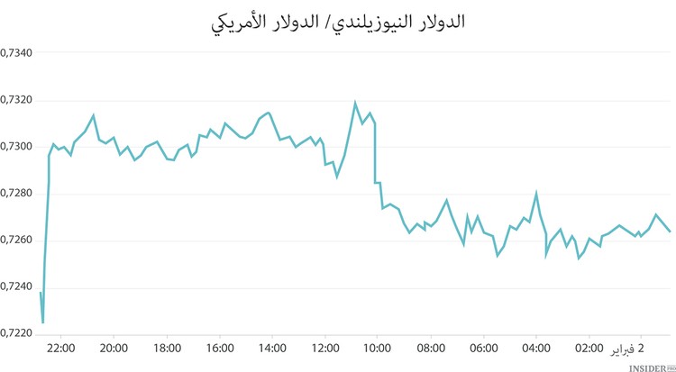 إلى الانخفاض جميعا