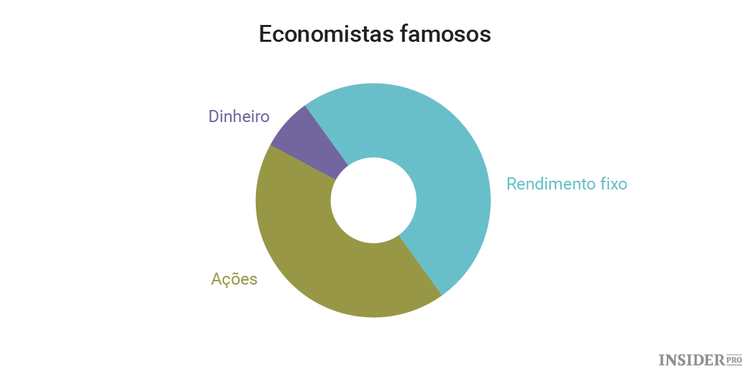 Como criar uma carteira igual à de investidores lendários