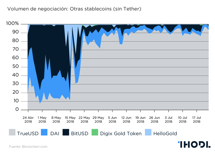 ¿Se convertirán las monedas estables en la base del mundo de las criptomonedas?