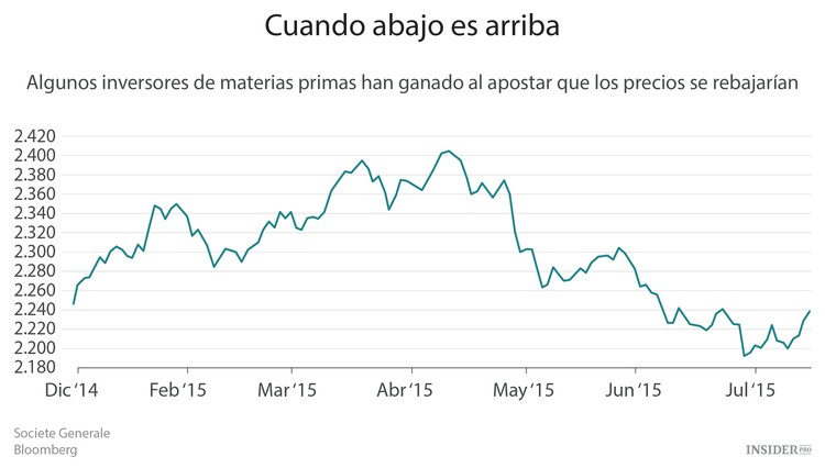 Los futuros de las materias primas tienen problemas
