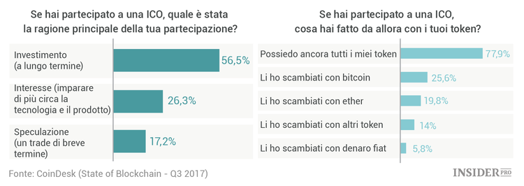 Lo stato della Blockchain: 16 grafici sui trend nel mercato delle criptovalute
