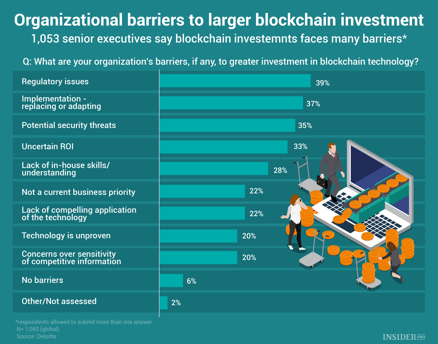 Chart of the Day: Organizational Barriers to Larger Blockchain Investment  