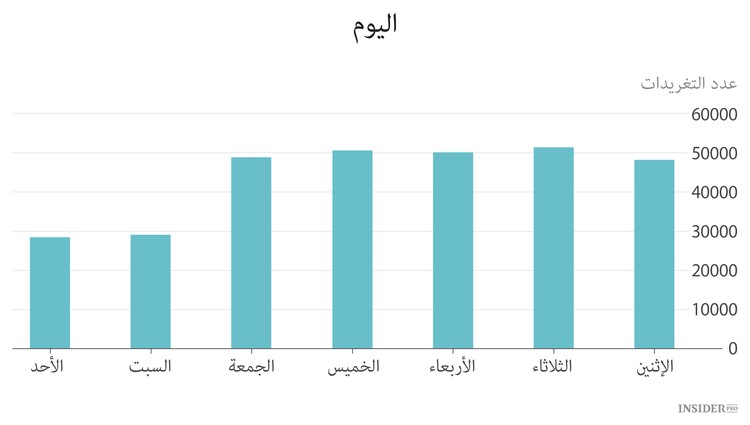  الفرحة في تويتر هي سعادة في وول ستريت