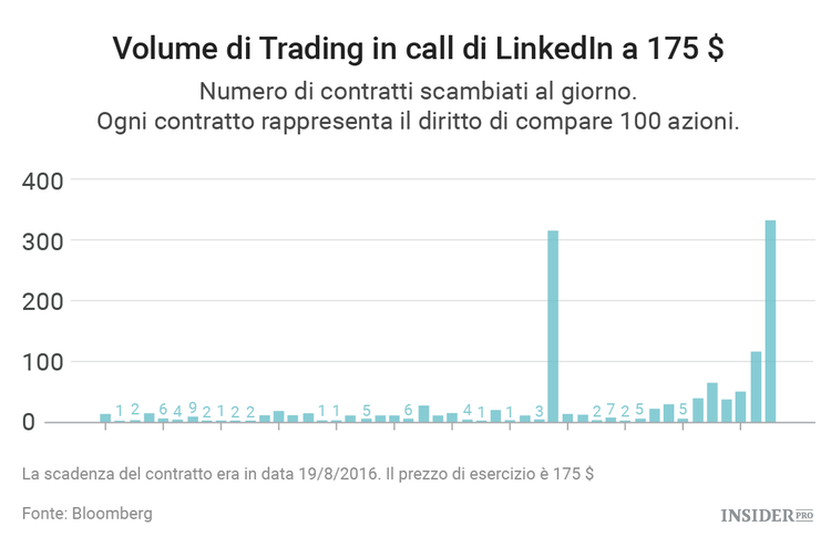 LinkedIn, rilevate attività sospette in Borsa