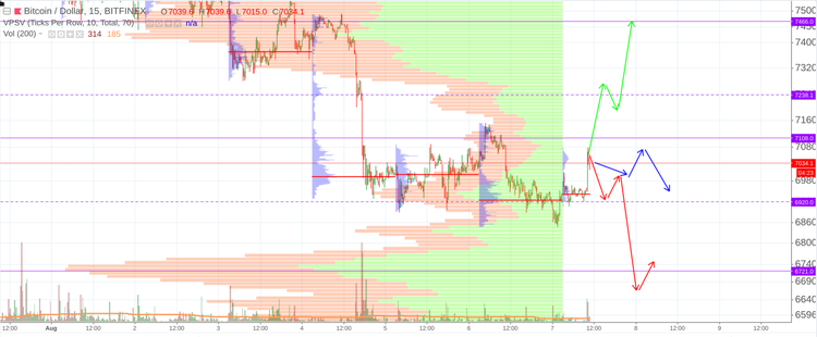 Cryptomarket Analysis August 7