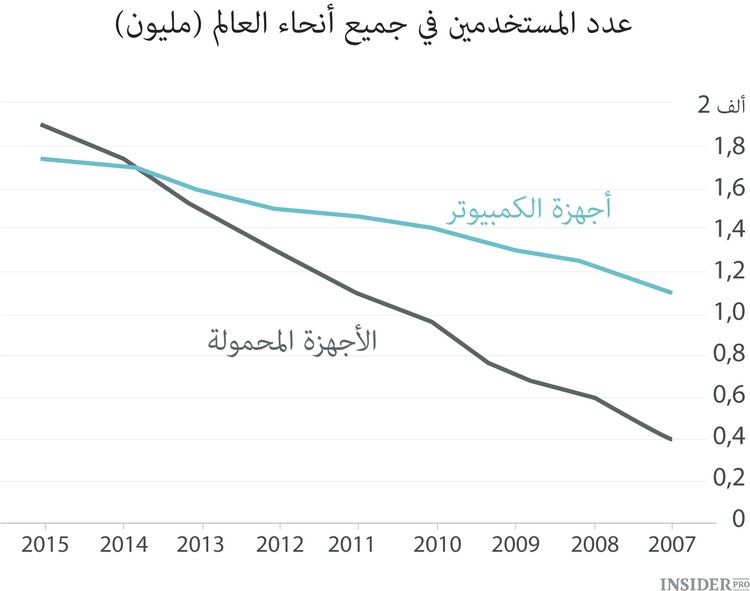 مشكلة أسهم جوجل