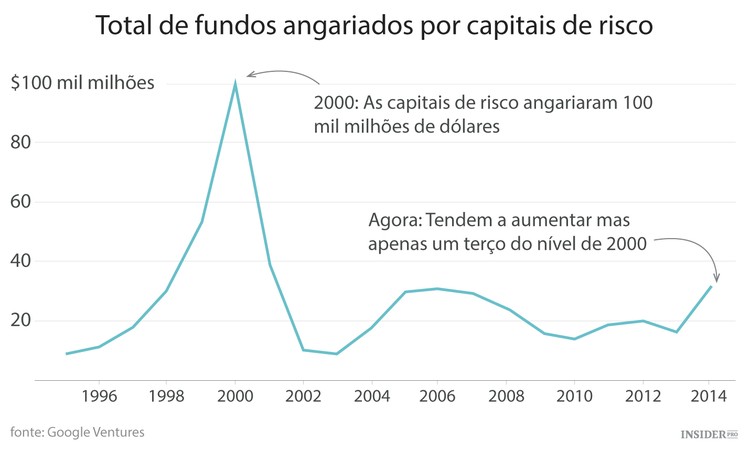 Bolha da tecnologia: sim ou não?