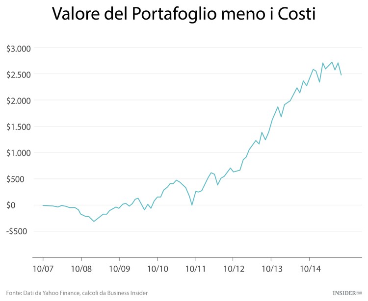 Investire sul bordo del precipizio